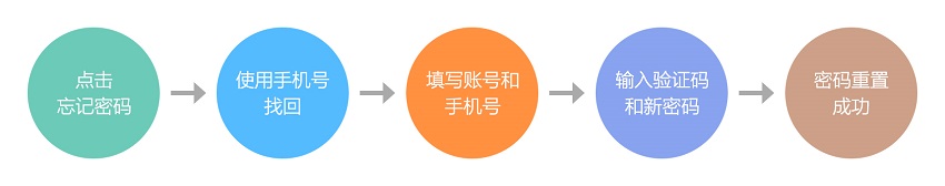 使用手机号找回密码流程.jpg