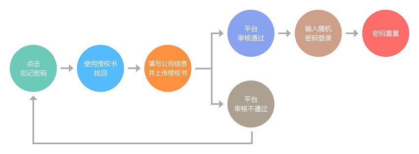 使用授权书找回密码流程.jpg